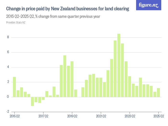 Change in price paid by New Zealand businesses for land clearing ...