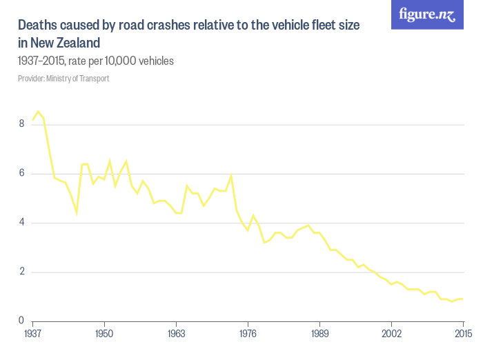 Deaths caused by road crashes relative to the vehicle fleet size in New