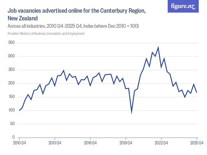 Job vacancies advertised online for the Canterbury Region, New Zealand ...