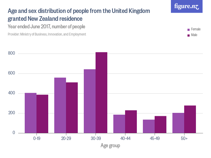 Age And Sex Distribution Of People From The United Kingdom Granted New Zealand Residence Figurenz 0308