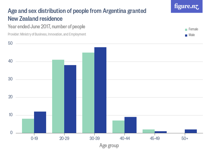 Age And Sex Distribution Of People From Argentina Granted New Zealand