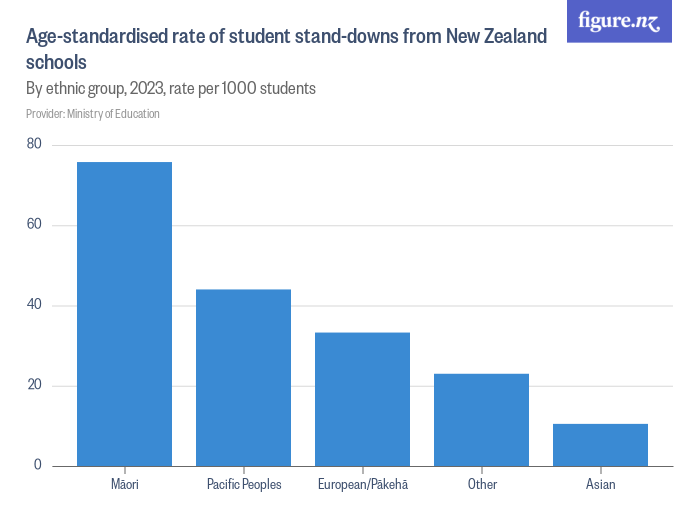 Agestandardised rate of student standdowns from New Zealand schools