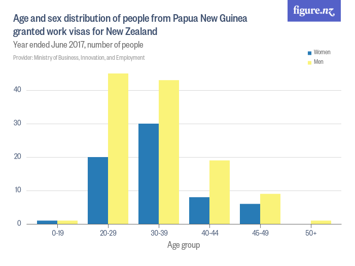 Age And Sex Distribution Of People From Papua New Guinea Granted Work Visas For New Zealand 3539