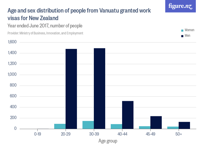 Age And Sex Distribution Of People From Vanuatu Granted Work Visas For New Zealand Figurenz 4650