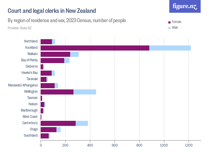 Court registry officers in New Zealand Figure.NZ