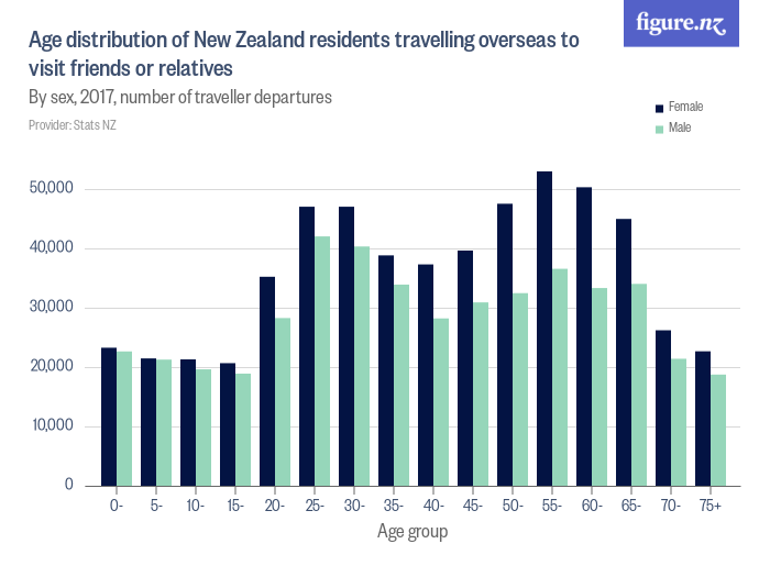 Age distribution of New Zealand residents travelling overseas to visit