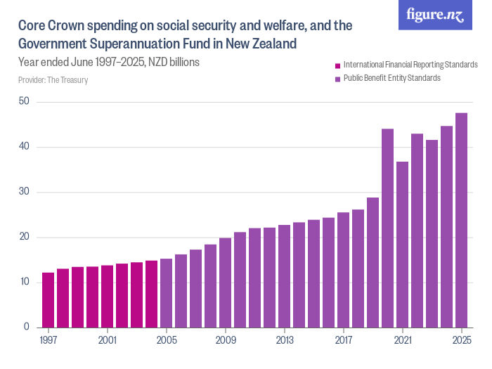 Core Crown spending on social security and welfare, and the Government ...