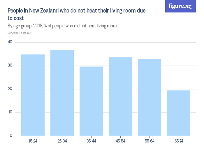 Search for "Living Costs" Figure.NZ