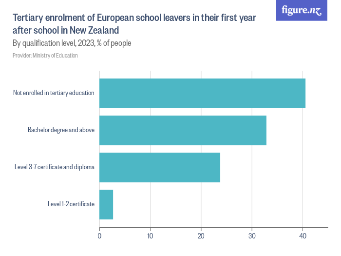 Tertiary enrolment of European school leavers in their first year after