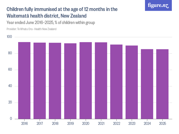 Children fully immunised at the age of 12 months in the Waitematā ...