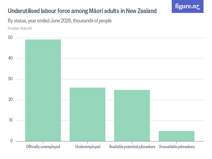 Underutilised labour force among Māori adults in New Zealand - Figure.NZ