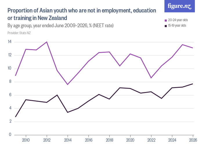 Proportion of Asian youth who are not in employment, education or ...