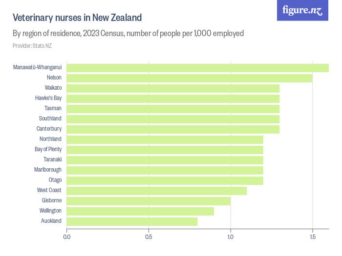 Veterinary nurses in New Zealand Figure.NZ