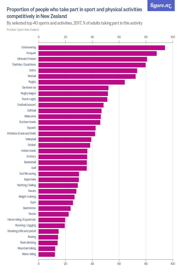 Proportion of people who take part in sport and physical activities ...