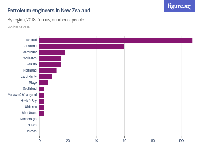 Petroleum engineers in New Zealand Figure.NZ