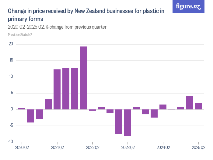 Change in price received by New Zealand businesses for plastic in ...