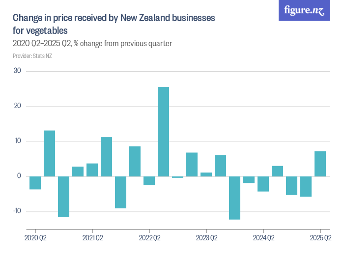 Change in price received by New Zealand businesses for vegetables ...
