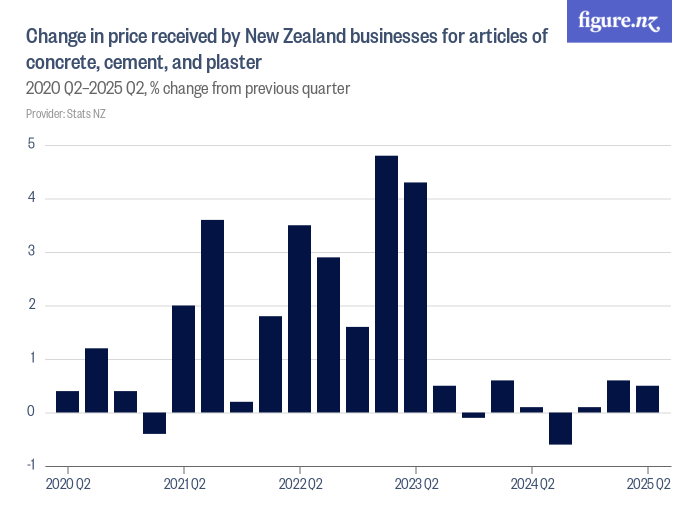 Change in price received by New Zealand businesses for articles of ...
