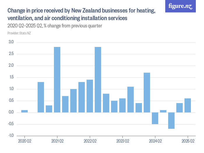 Change in price received by New Zealand businesses for heating ...