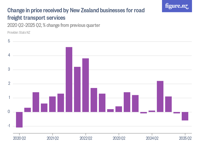 Change in price received by New Zealand businesses for road freight ...