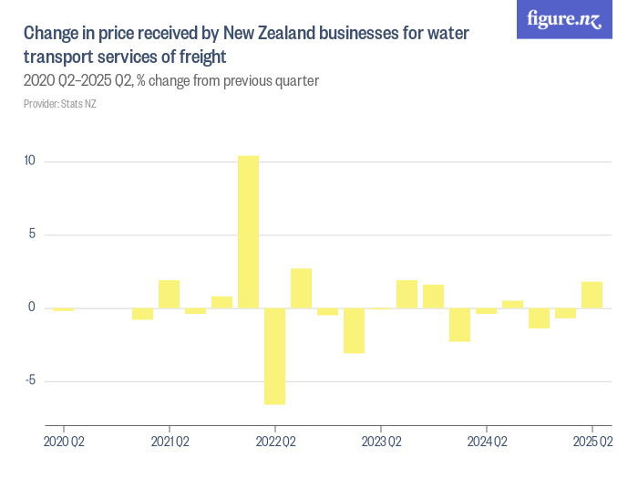 Change in price received by New Zealand businesses for water transport ...