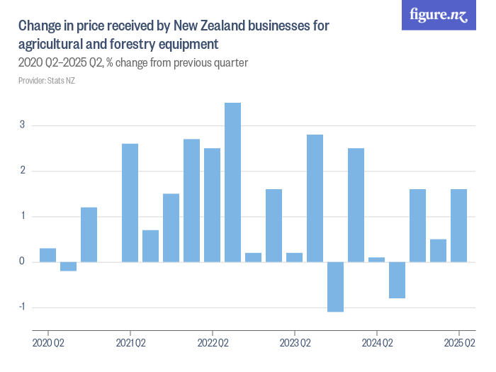 Change in price received by New Zealand businesses for agricultural and ...