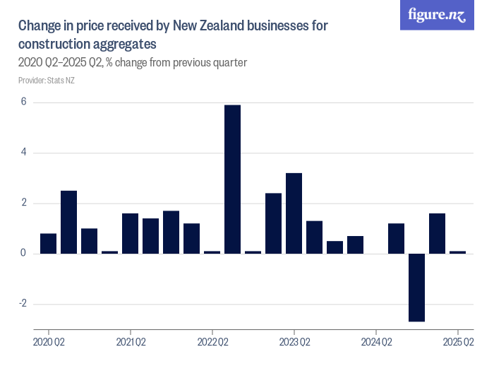 Change in price received by New Zealand businesses for construction ...
