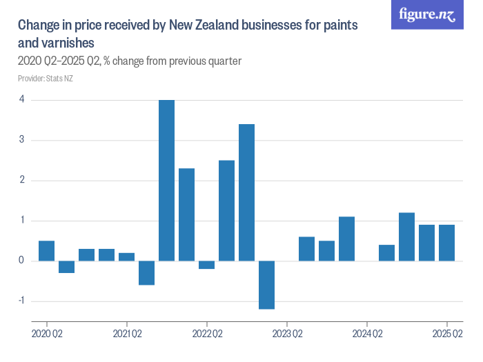 Change in price received by New Zealand businesses for paints and ...