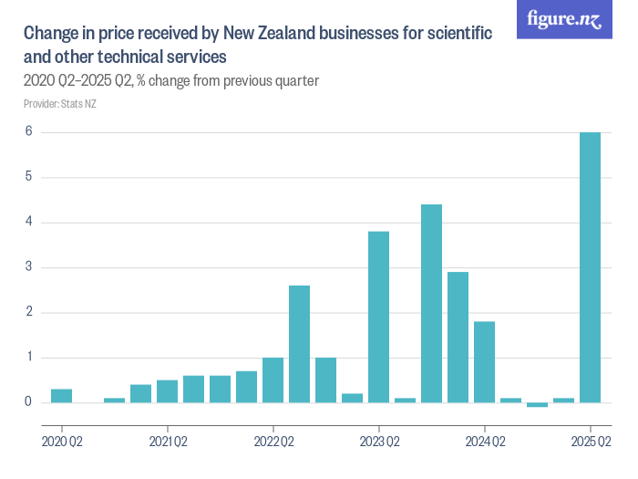 Change in price received by New Zealand businesses for scientific and ...