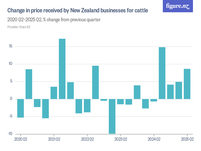 Change in price received by New Zealand businesses for cattle - Figure.NZ