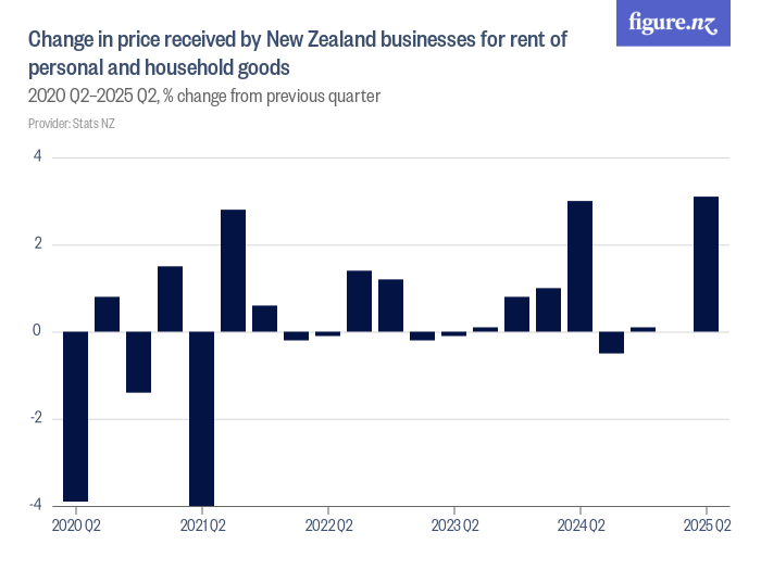 Change in price received by New Zealand businesses for rent of personal ...