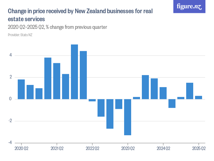 Change in price received by New Zealand businesses for real estate ...