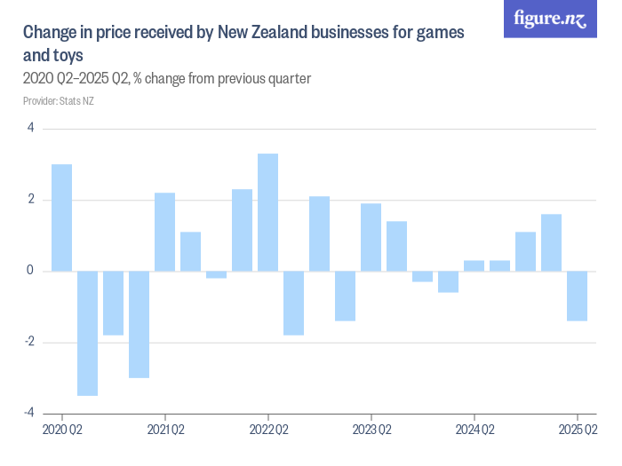 Change in price received by New Zealand businesses for games and toys ...