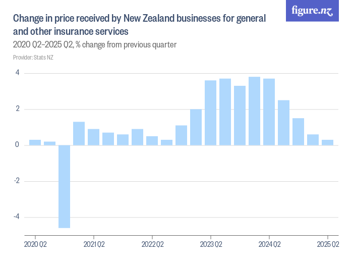 Change in price received by New Zealand businesses for general and ...