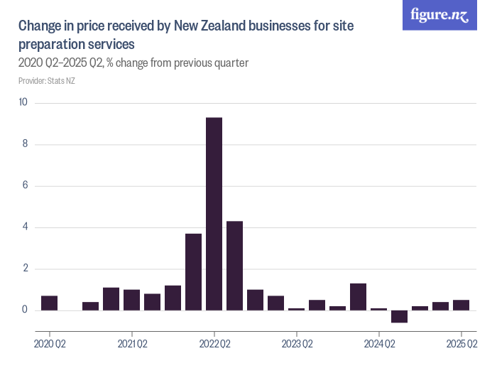 Change in price received by New Zealand businesses for site preparation ...