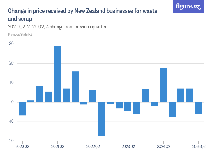 Change in price received by New Zealand businesses for waste and scrap ...