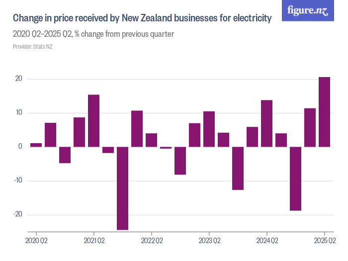 Change in price received by New Zealand businesses for electricity ...