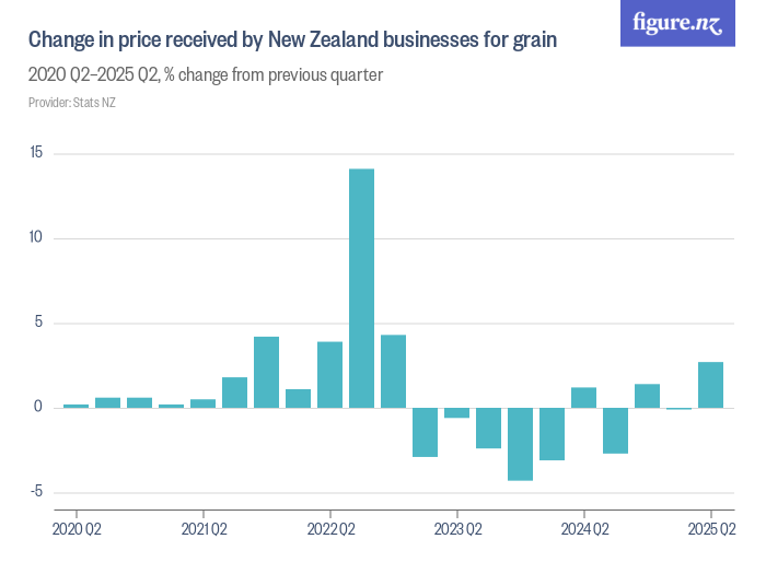 Change in price received by New Zealand businesses for grain - Figure.NZ