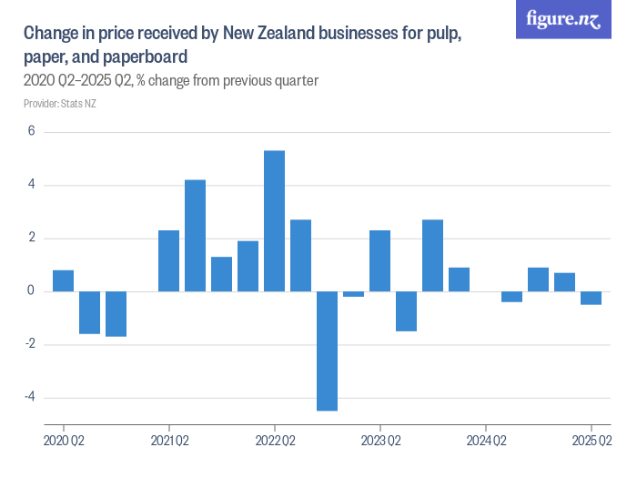 Change in price received by New Zealand businesses for pulp, paper, and ...