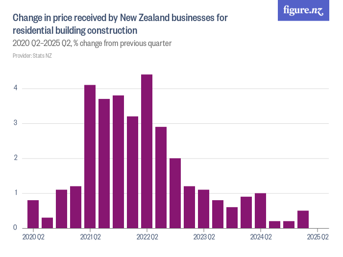 Change in price received by New Zealand businesses for residential ...