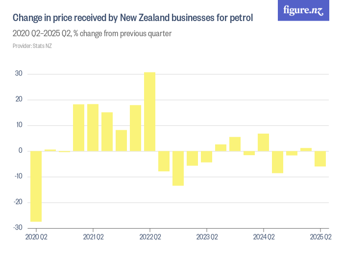 Change in price received by New Zealand businesses for petrol Figure.NZ