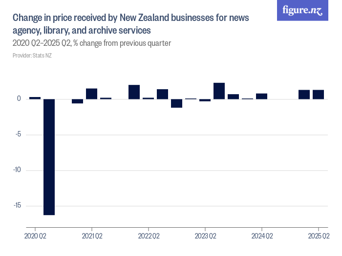 Change in price received by New Zealand businesses for news agency ...