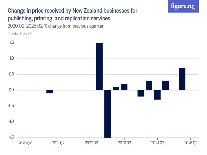 Change in price received by New Zealand businesses for publishing ...