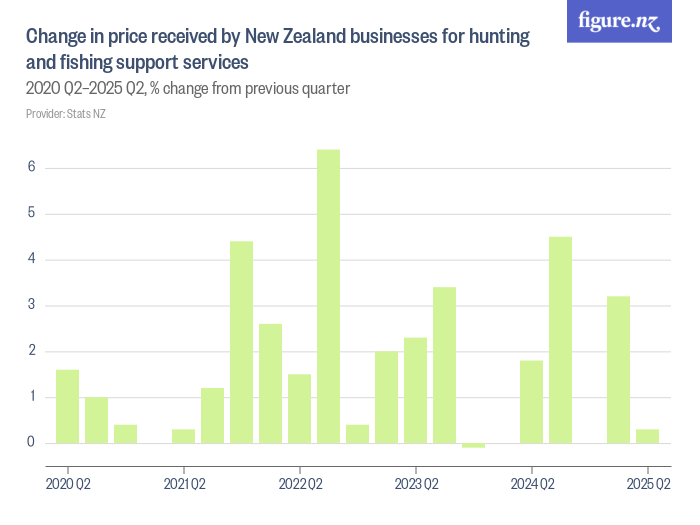 Change in price received by New Zealand businesses for hunting and