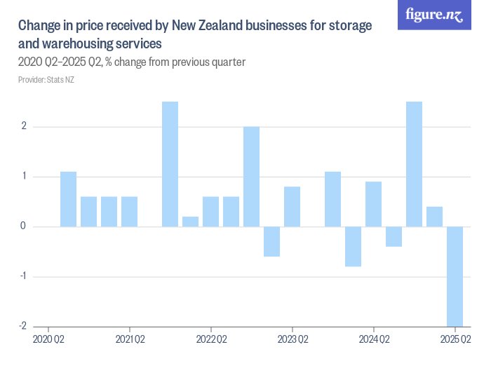 Change in price received by New Zealand businesses for storage and ...