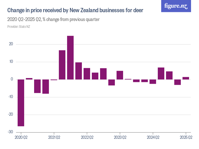 Change in price received by New Zealand businesses for deer - Figure.NZ