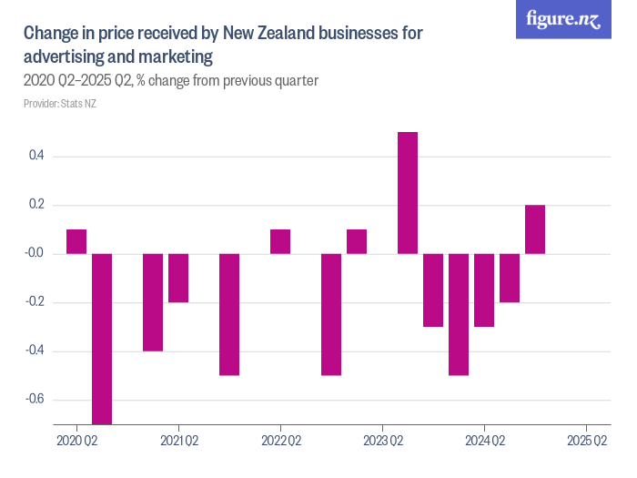 Change in price received by New Zealand businesses for advertising and ...