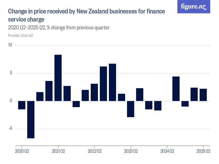 Change in price received by New Zealand businesses for finance service ...