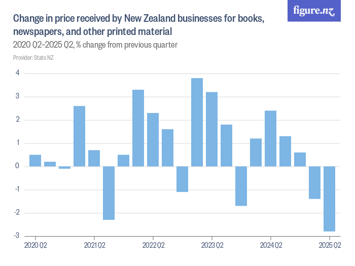Change in price received by New Zealand businesses for books ...