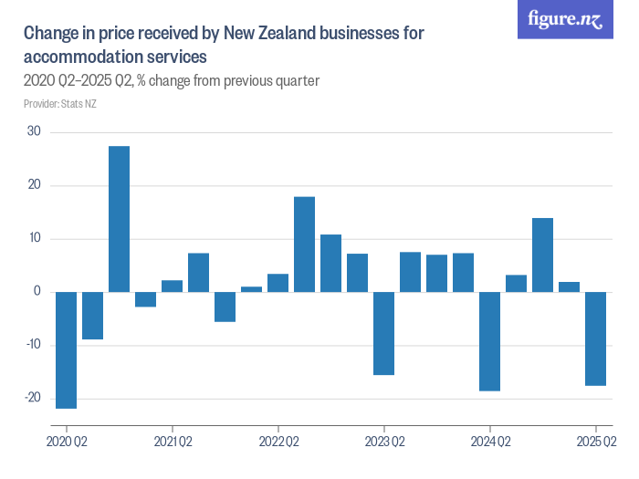 Change in price received by New Zealand businesses for accommodation ...